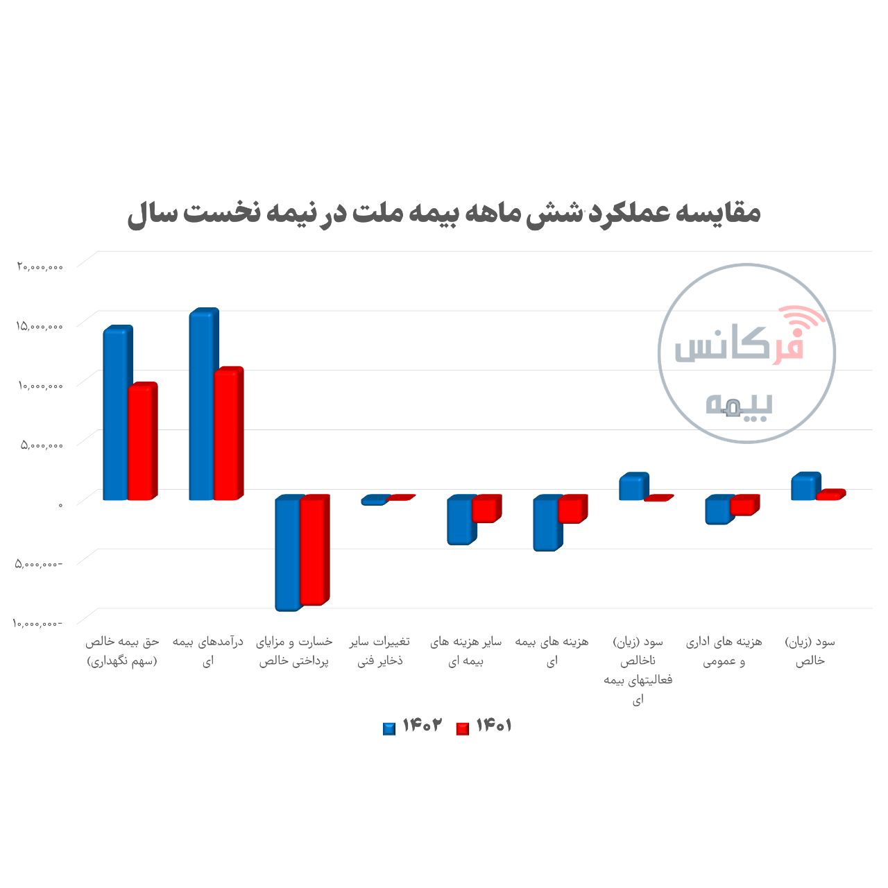 مقایسه عملکرد شش ماهه