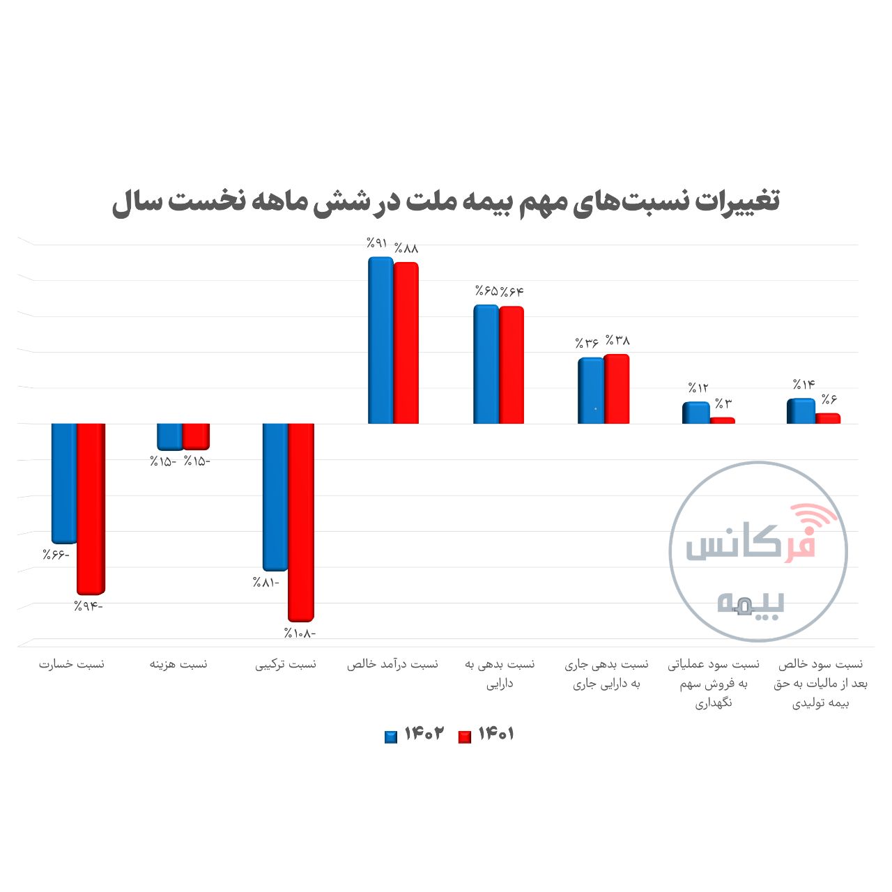 تغییرات نسبت های مهم بیمه ملت