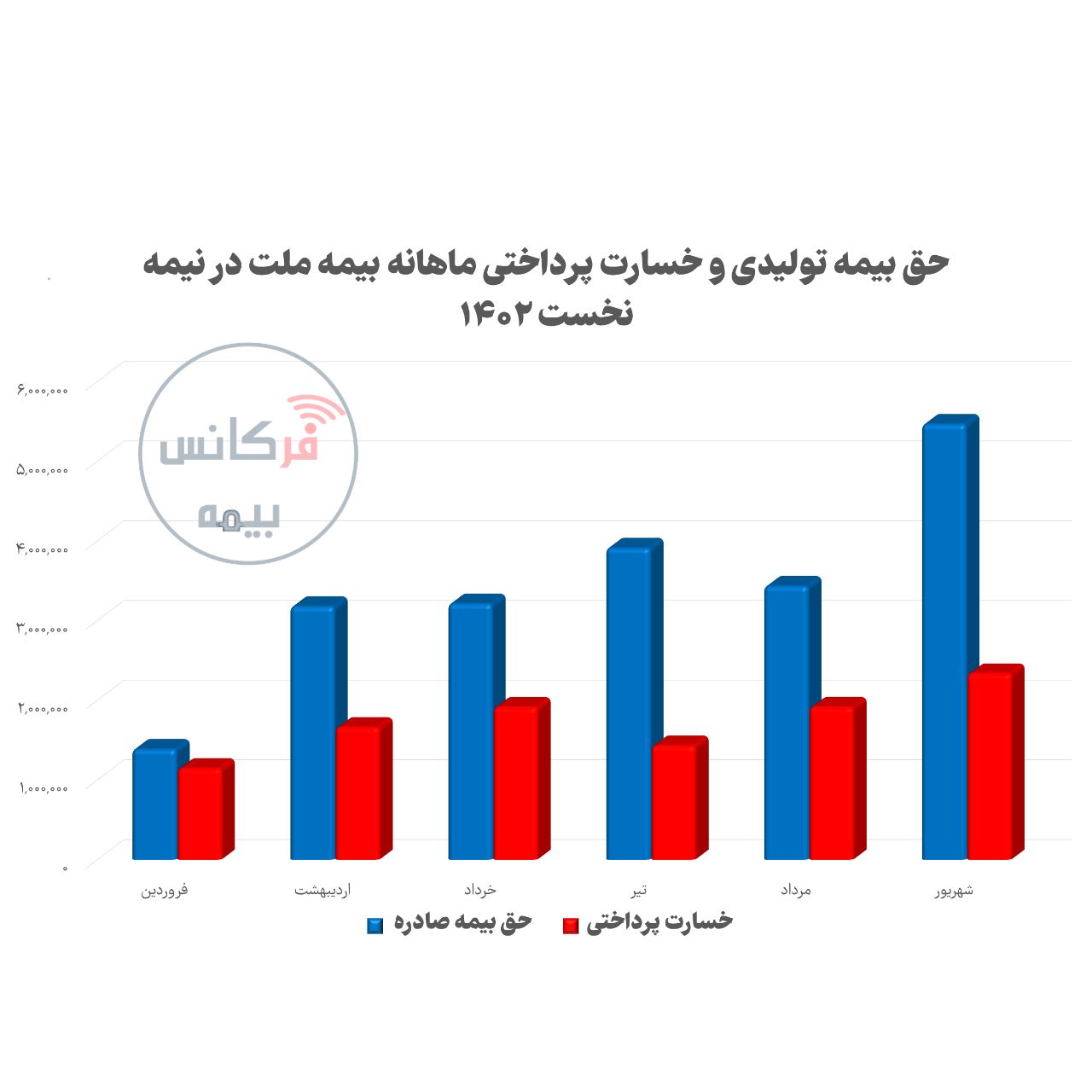 حق بیمه تولیدی و خسارت پرداختی بیمه ملت